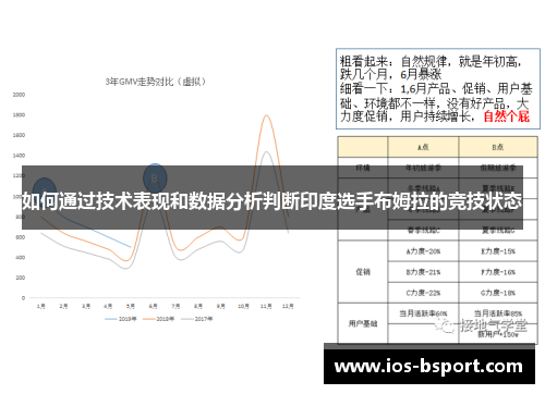 如何通过技术表现和数据分析判断印度选手布姆拉的竞技状态